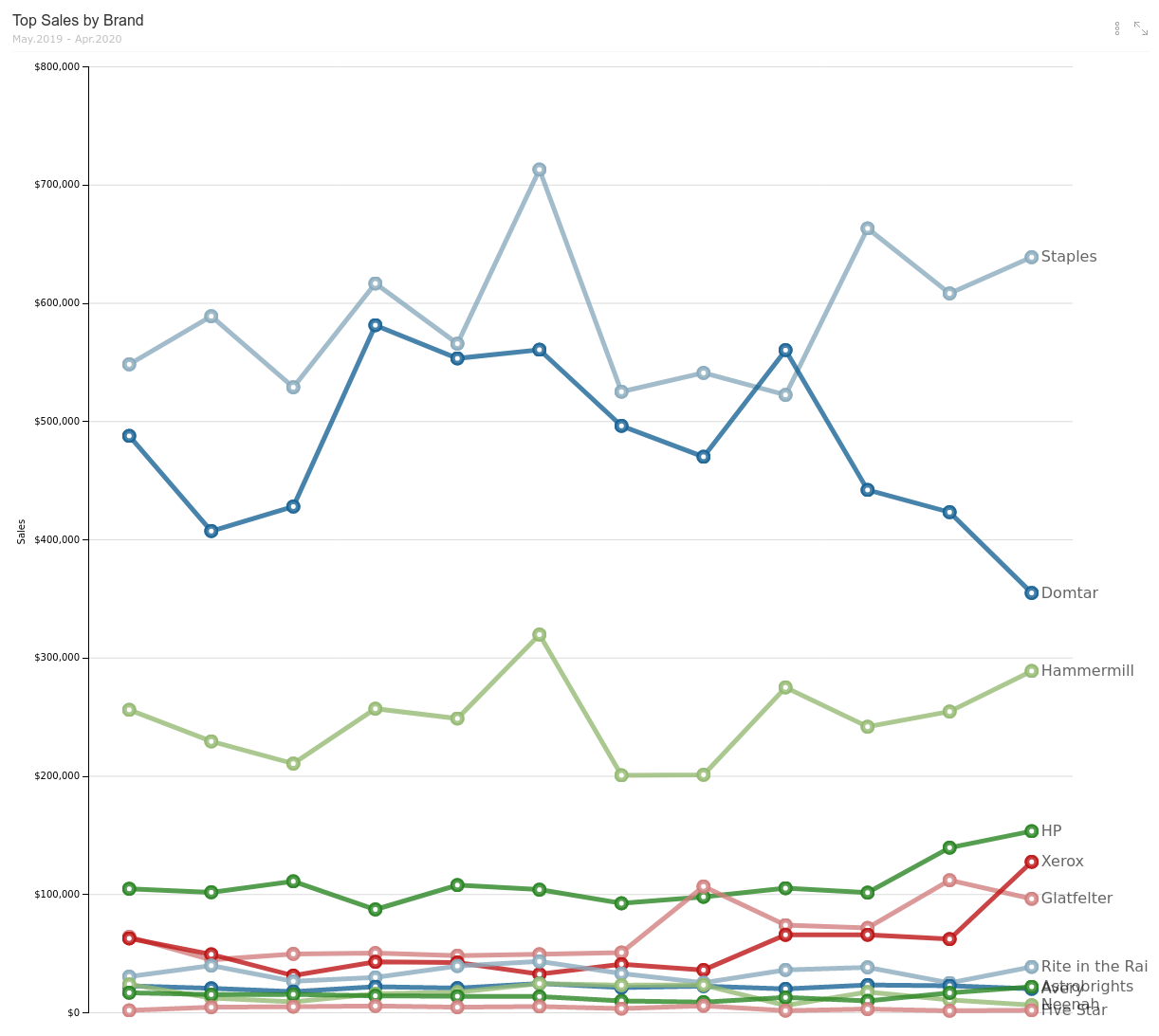 3_Brand_Sales_trend.png