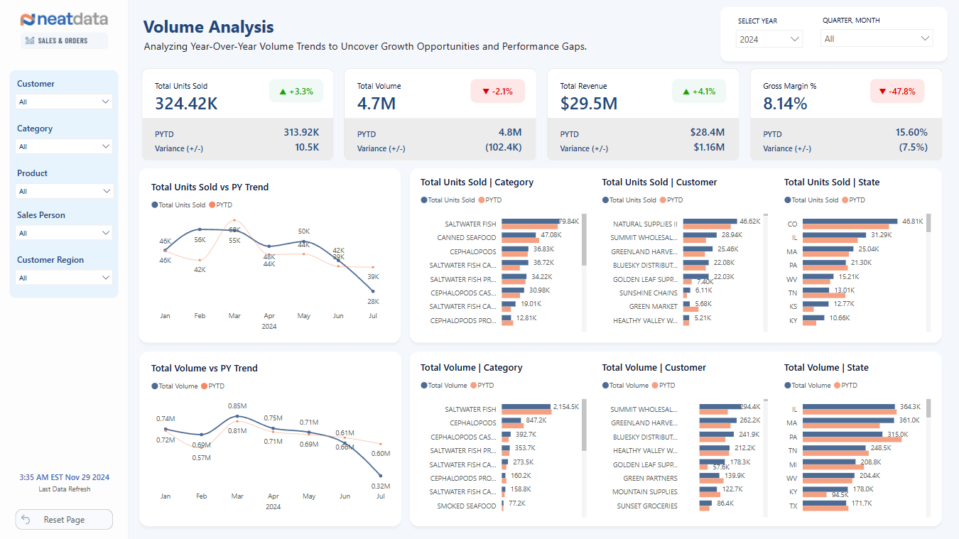 Neat Data - Volume Analysis.png