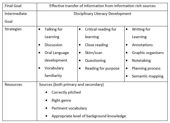  Table 1: Planning disciplinary literacy pedagogical strategies. 