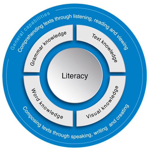  Figure 1: Literacy proficiency requires the ability to comprehend and compose texts. (ACARA, 2014) 