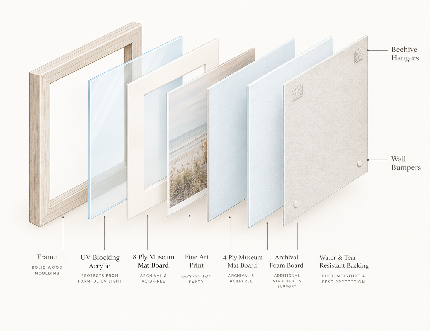 Diagram showing the layers of an archival frame for a fine art photograph