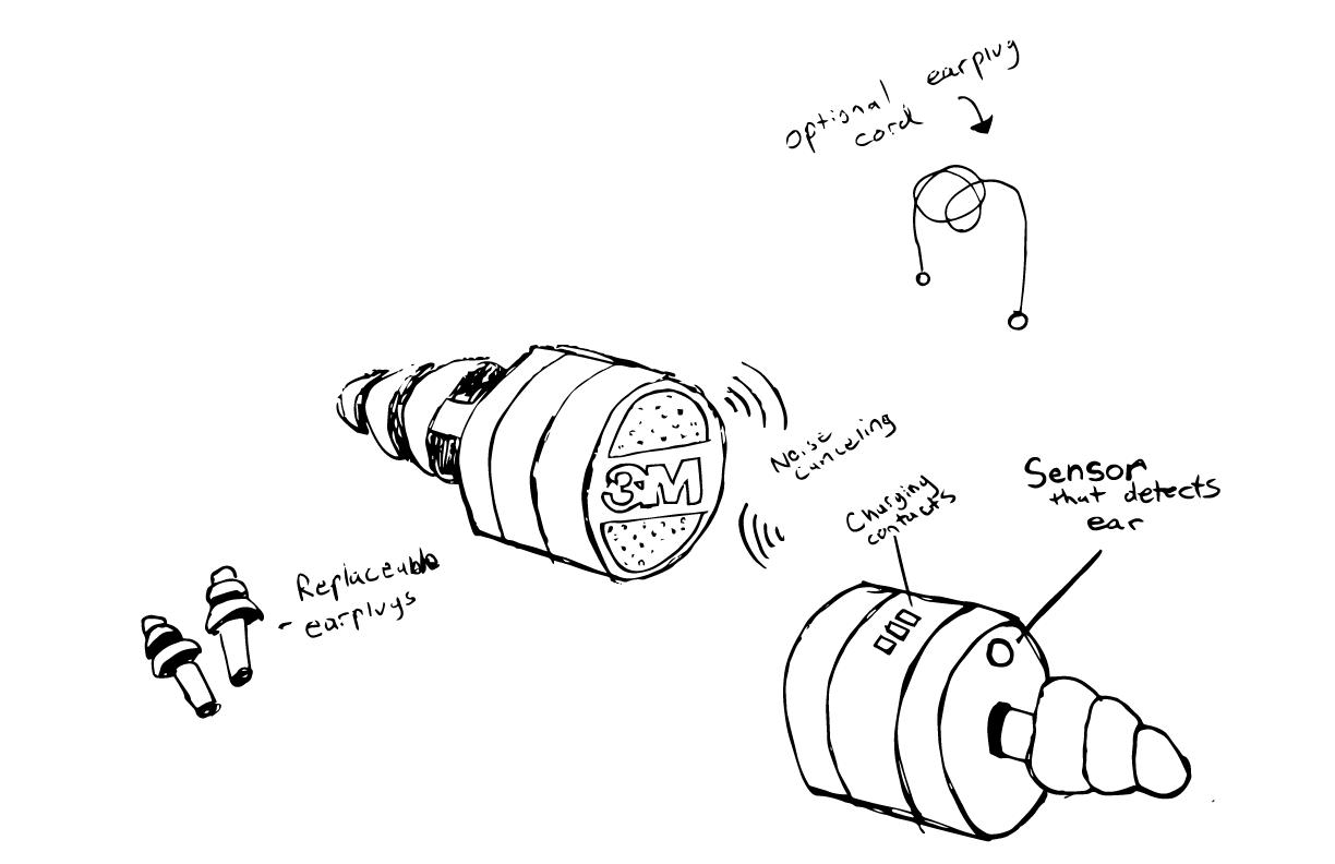 A prototype called Smart Safety Earplug was sketched out. This device is equipped with a sensor that wirelessly communicates when it’s being used to the 3M hearing conservation app.