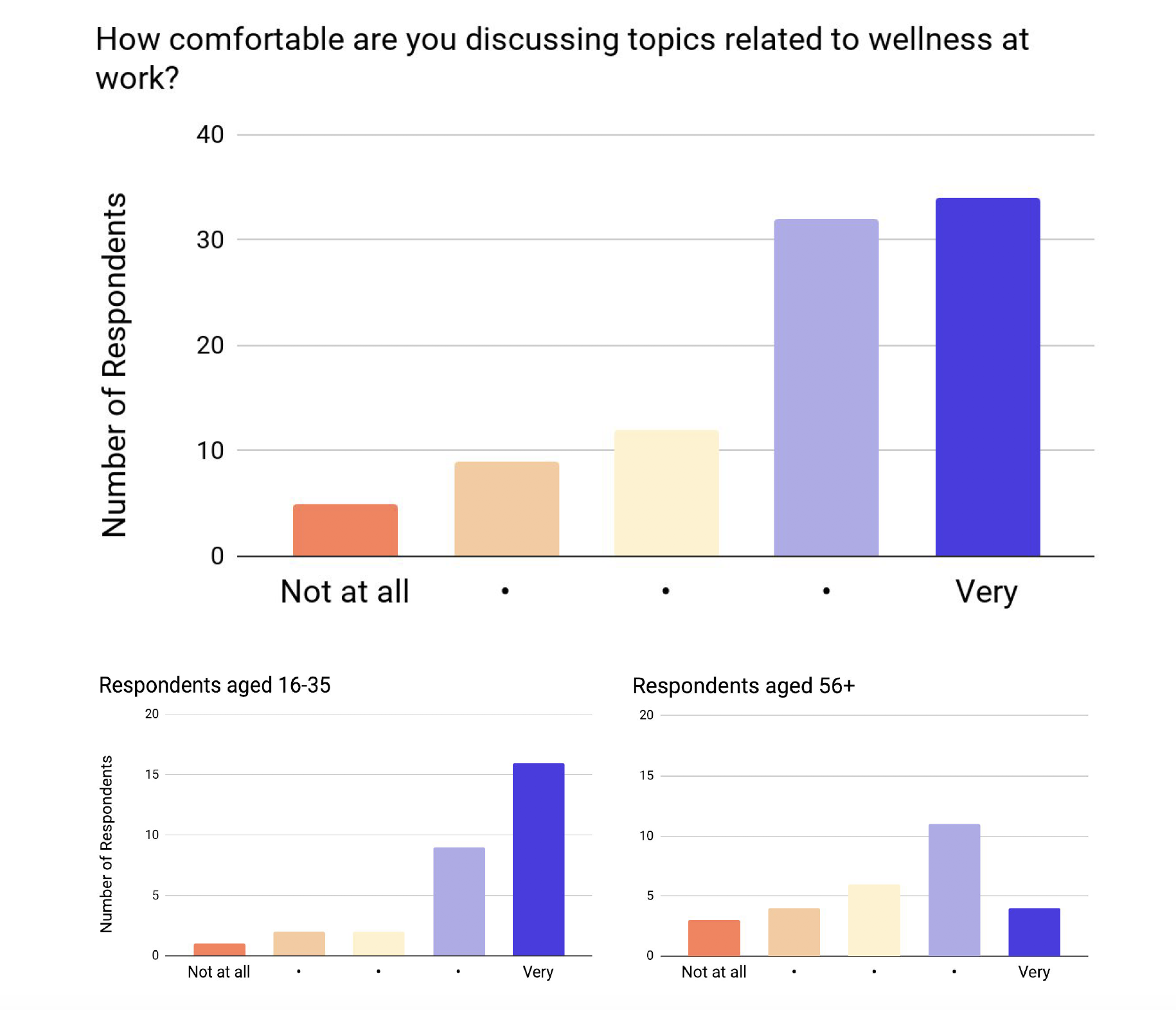 We found that younger respondents are more comfortable discussing wellness at work when compared to respondents age 56+.
