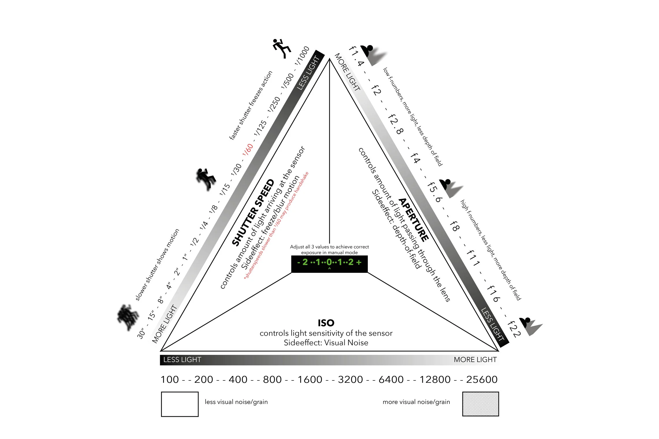 Exposure_Triangle_weboptimiert.jpg