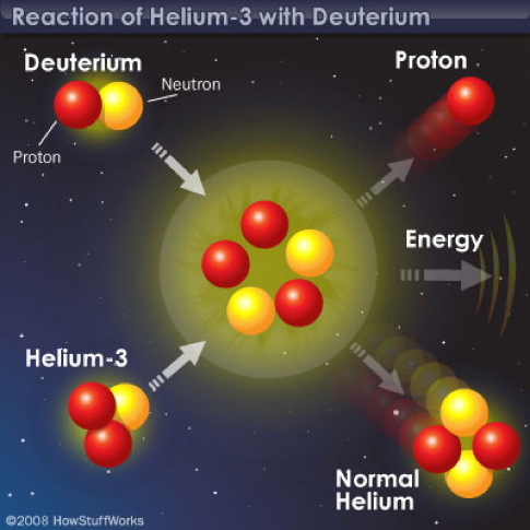 Helium 3 Supplying Energy