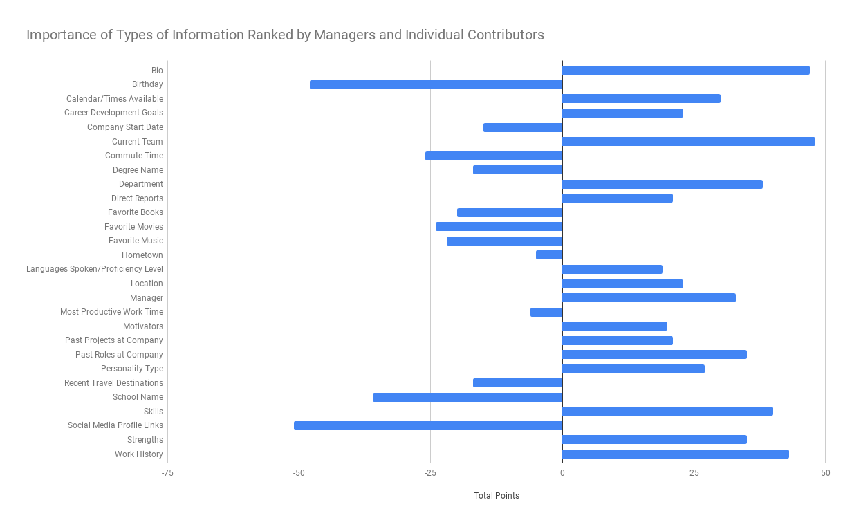 Importance of Types of Information Ranked by Managers and Individual Contributors.png