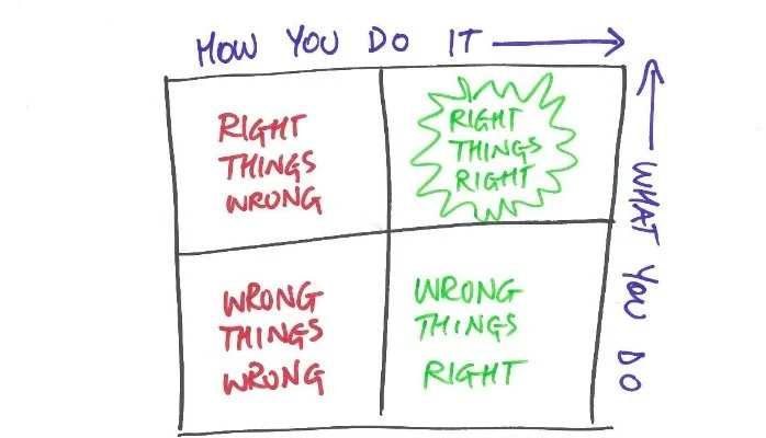 Do the right things right