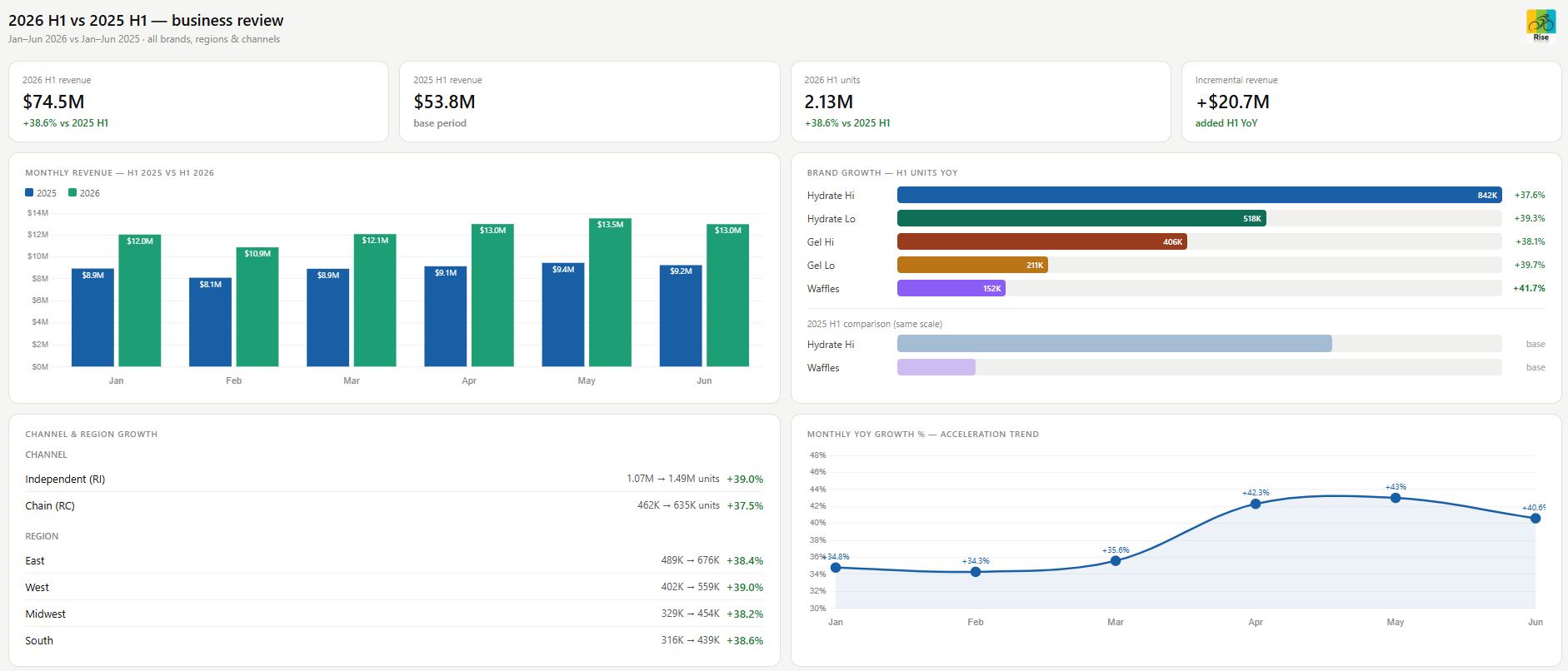 Fluid Ascent launches AI-powered shipments and depletions intelligence platform 