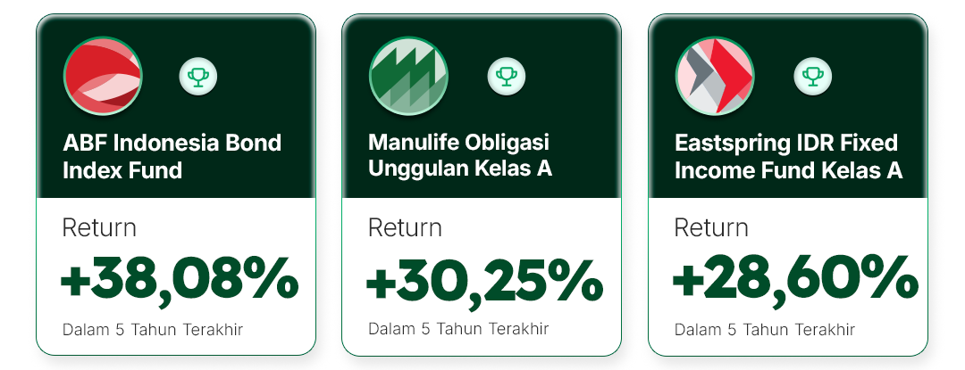 Rafeq Reksa Reksa Top Reksa Dana Obligasi Naik +10,94% Sejak Awal Tahun