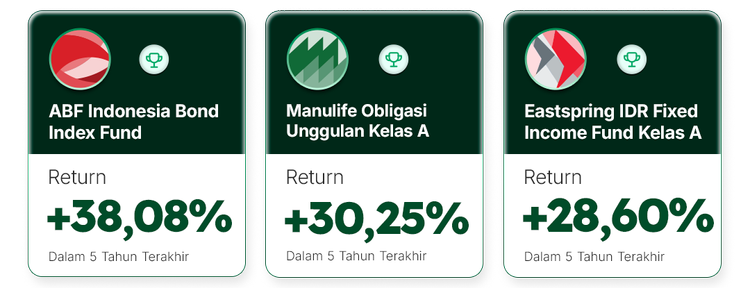 Neburu Reksa Top Reksa Dana Obligasi Naik +10,94% Sejak Awal Tahun