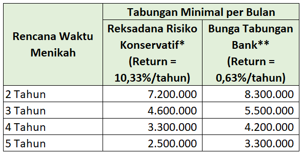 Cara Menyiapkan Biaya Nikah Dengan Investasi Reksadana Blog Bibit
