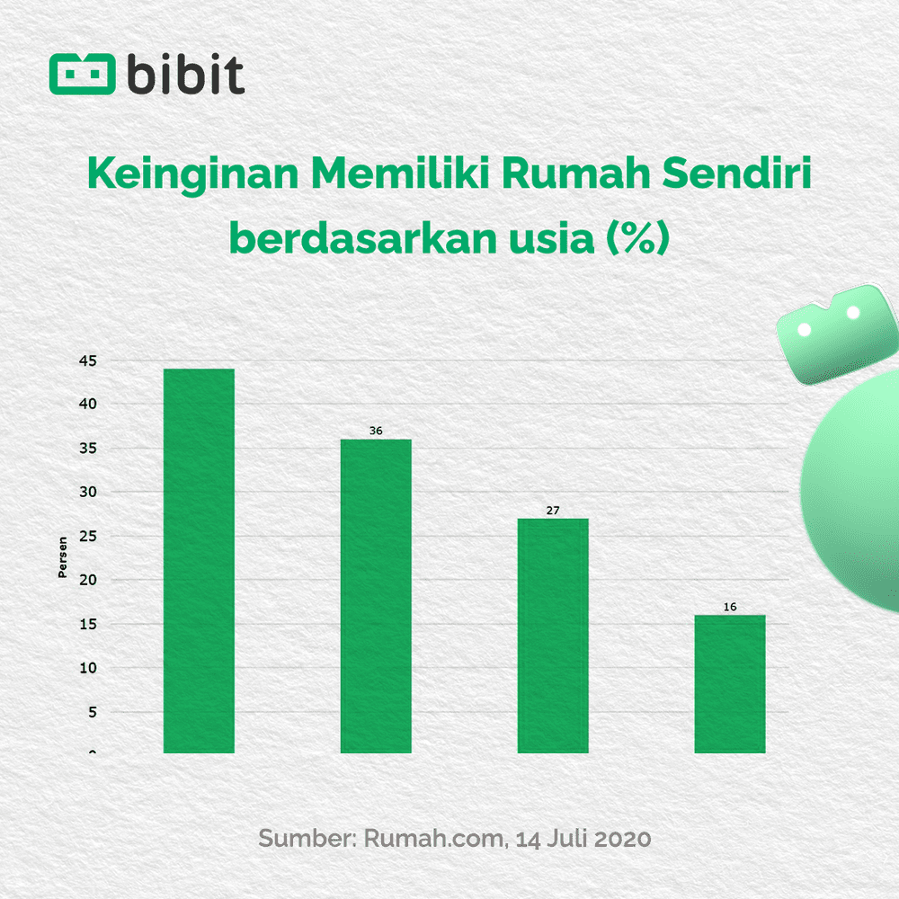 Ini Cara Generasi Milenial Untuk Miliki Rumah Sendiri Blog Bibit