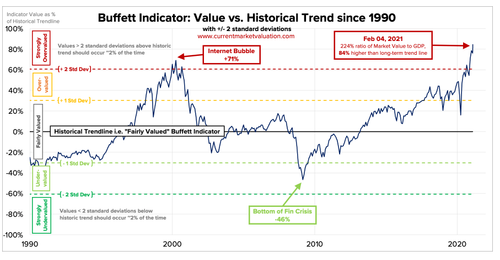 Bibit Weekly Newsletter 22 Februari 2021 Apa Kabar Pasar Ini Sinyal Dari Warren Buffett Blog Bibit