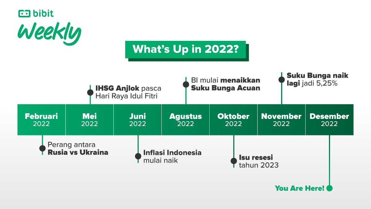 Bibit Weekly 2 Desember 2022: Market Review, Apa yang Terjadi Sepanjang 2022?