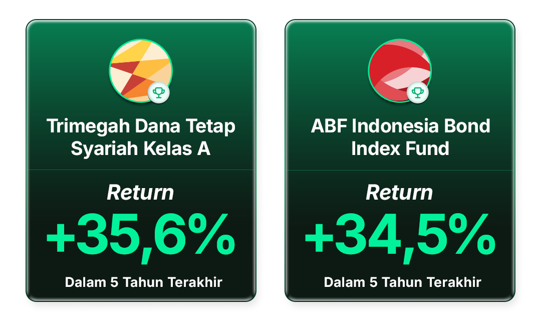 Return Top Reksa Dana Obligasi di Bibit per 20 Februari 2026