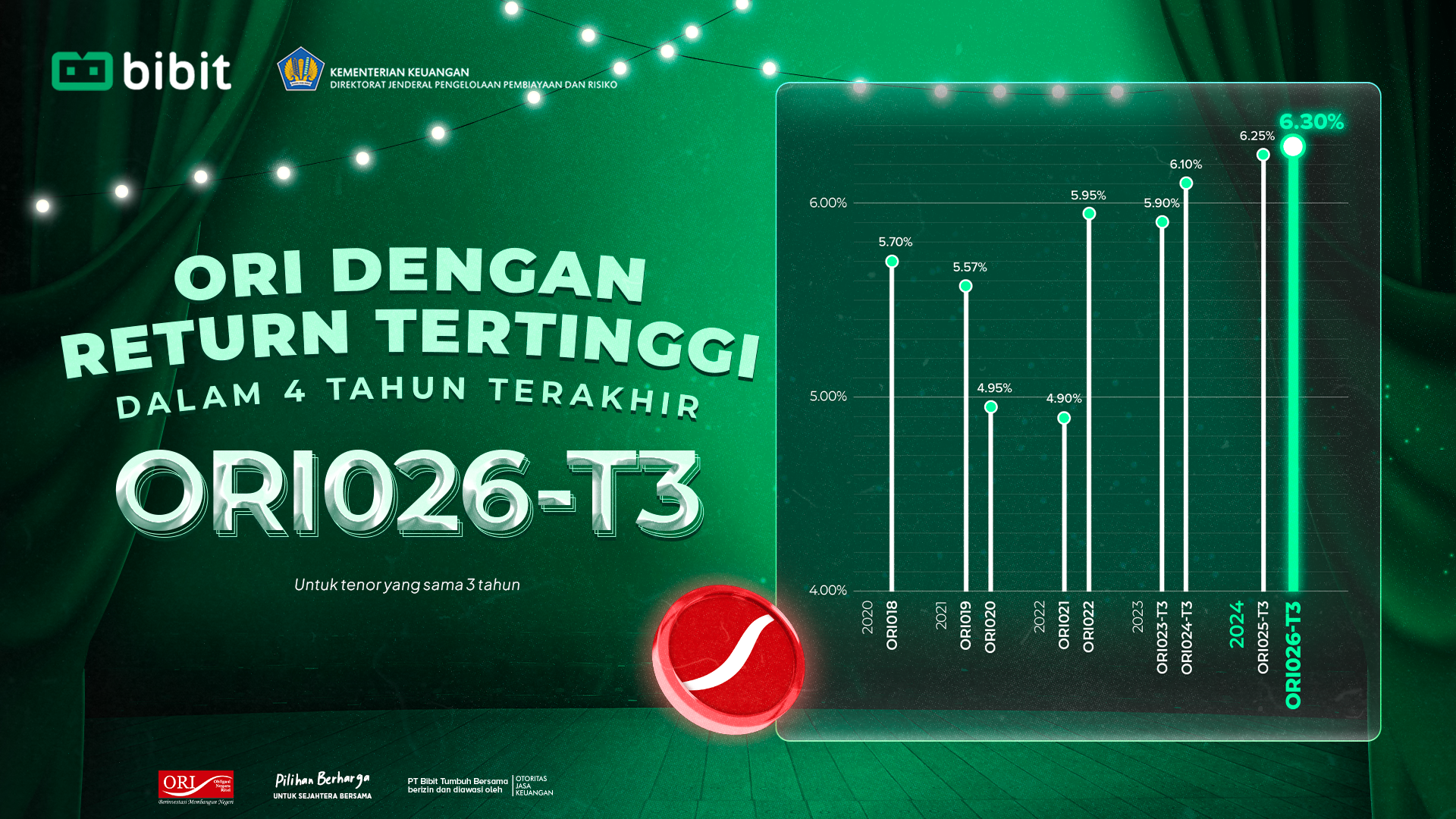 SBN ORI dengan Return Tertinggi 4 Tahun Terakhir