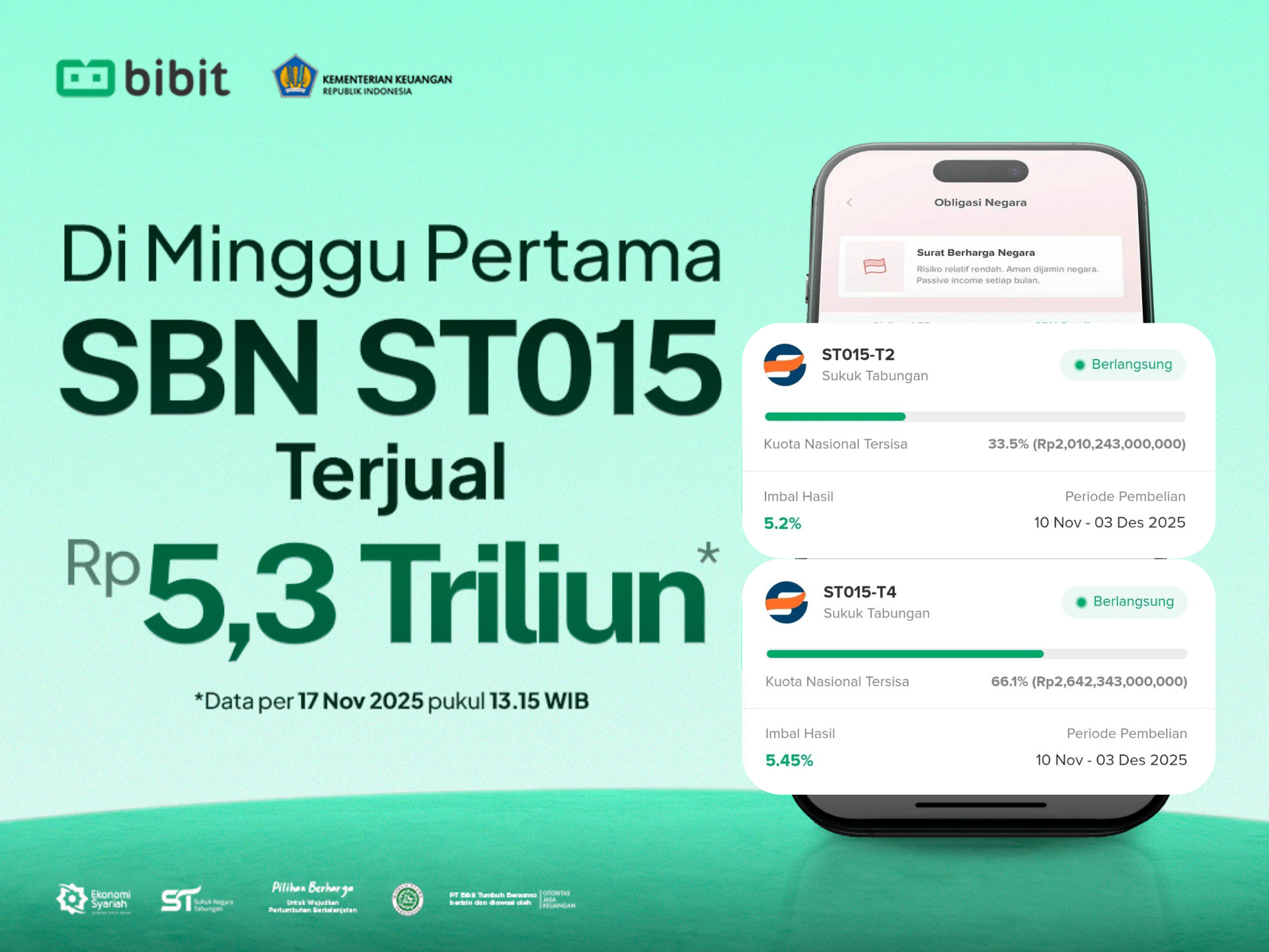 Satu Minggu Terbit, SBN ST015 Sudah Terjual Rp5,3 Triliun