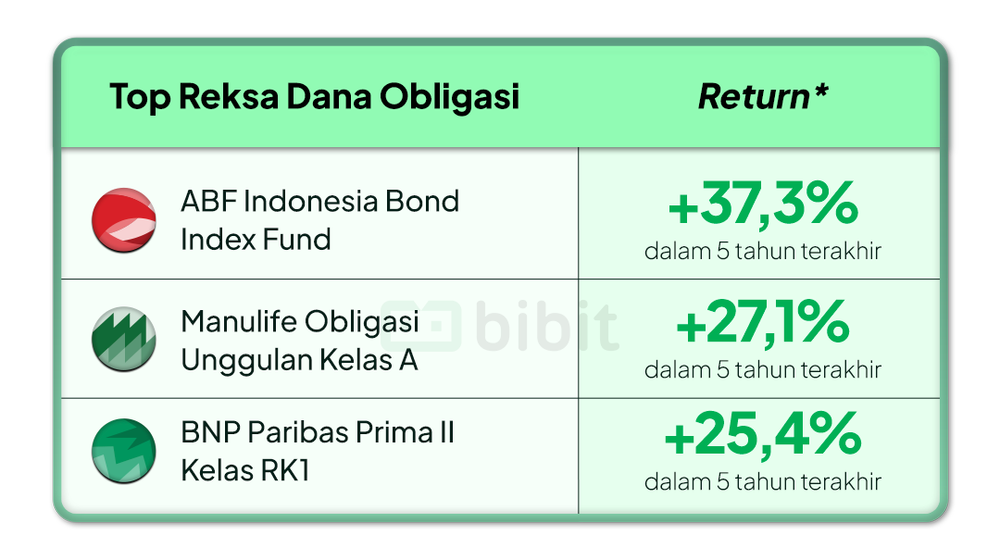 Visualisasi kinerja Reksa Dana Obligasi pilihan selama 5 tahun terakhir, menyoroti pertumbuhan investasi jangka panjang.