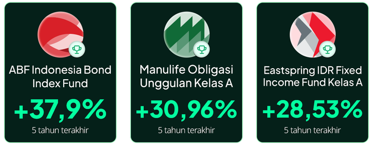 Rafeq Reksa Reksa Performa Reksa Dana Obligasi Uptrend +4.9% Sejak Awal Tahun