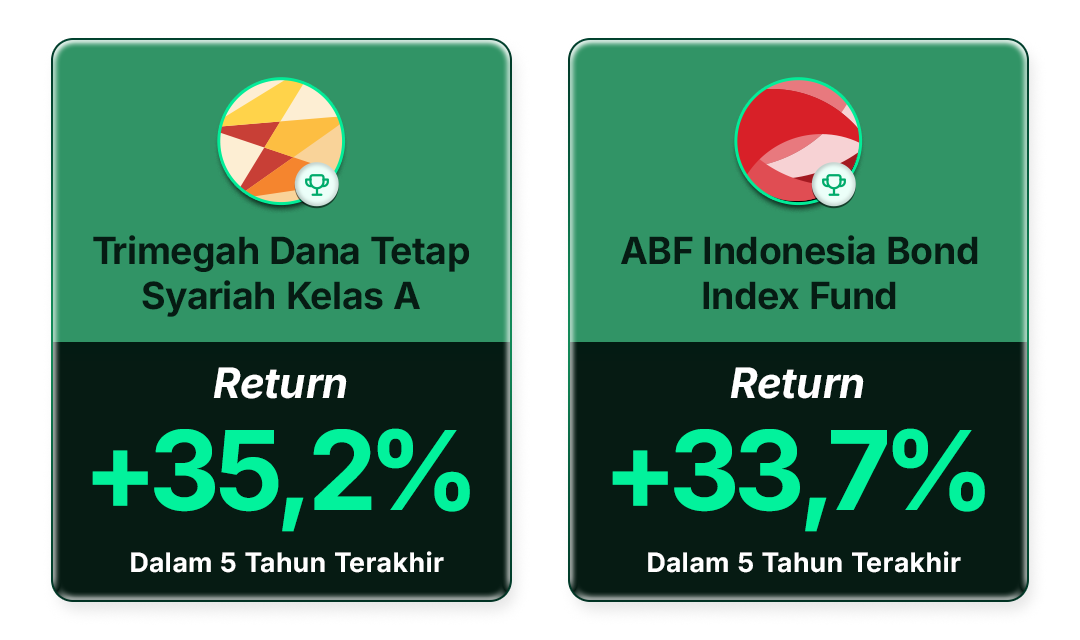 Return Top Reksa Dana Obligasi di Bibit per 15 Januari 2026