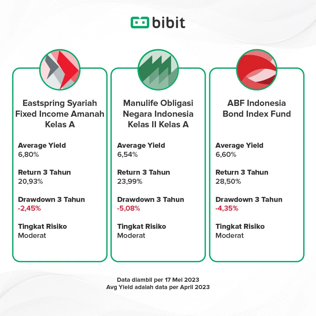 3 Alasan Investasi Reksa Dana Obligasi Menarik di 2023