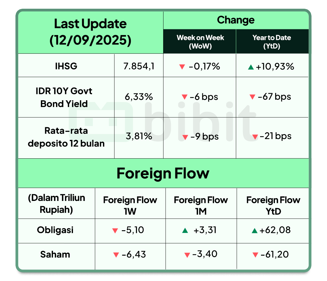 Bibit Market Update 10-12 September 2025: IHSG, IDR 10Y Bond Yield, Deposito 12 Bulan, & Foreign Flow (Sumber: Bloomberg)