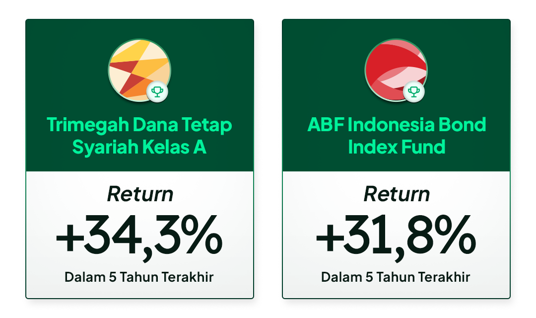 Return Top Reksa Dana Obligasi di Bibit per 19 Desember 2025