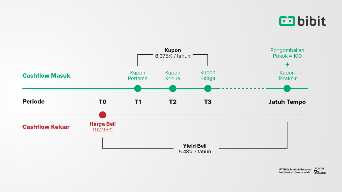 Yield vs Kupon Kenapa Yield pada Obligasi FR Lebih Penting? — Blog Bibit