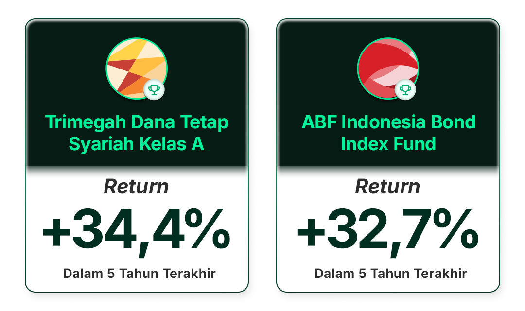Return Top Reksa Dana Obligasi di Bibit per 2 Januari 2026