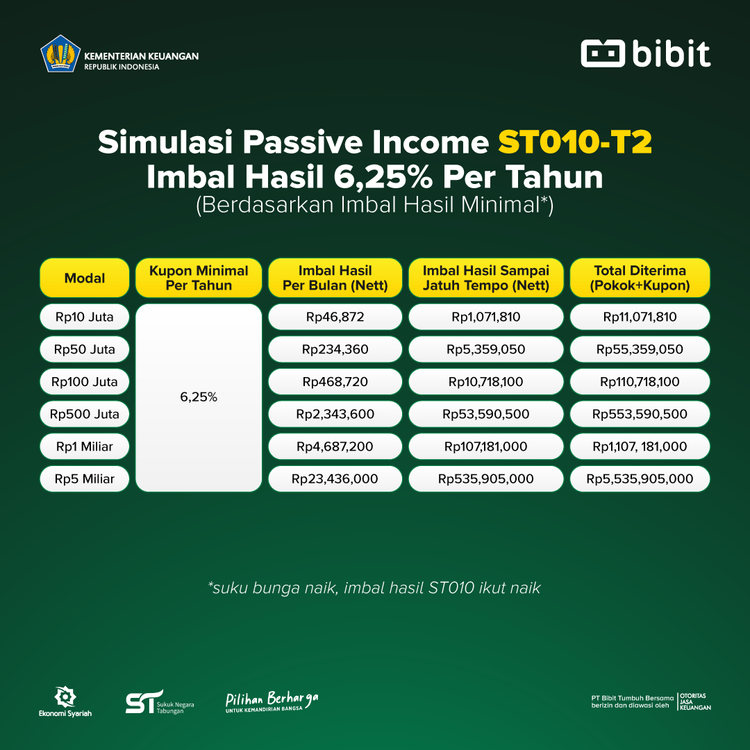 7 Alasan ST010 Jadi Investasi yang Menarik 7 Alasan ST010 Jadi Investasi yang Menarik