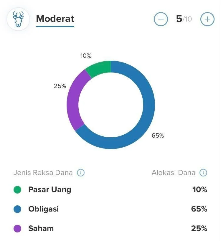 Modiat Komposisi Portofolio untuk Investor Pemula