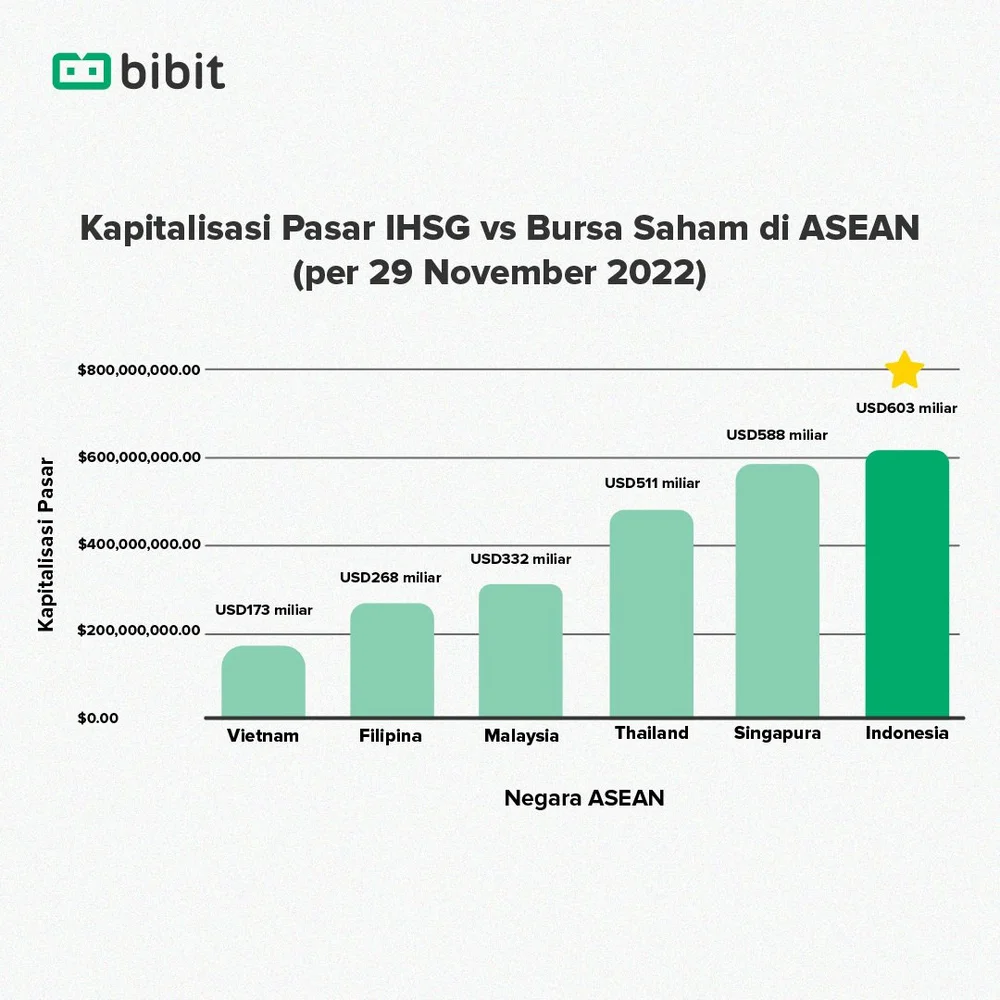 Ratarata Return IHSG Terbesar di ASEAN, Tambah Lagi Portofolio Reksa