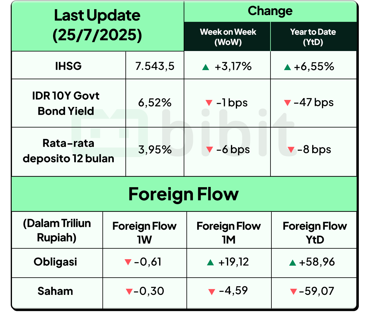 Bibit Market Update 18-24 Juli 2025: IHSG, IDR 10Y Bond Yield, Deposito 12 Bulan, & Foreign Flow (Sumber: Bloomberg)