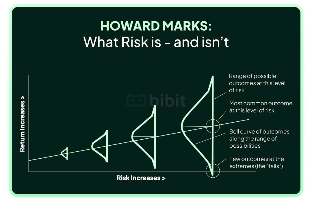 Howard Marks: High Risk Doesn't Guarantee Higher Returns