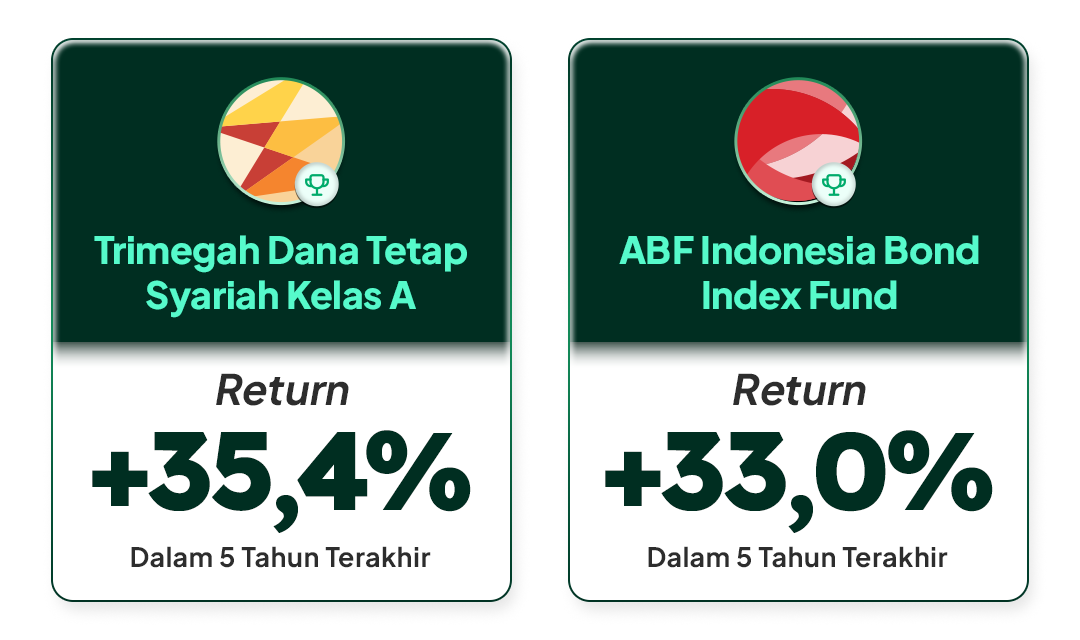 Return Top Reksa Dana Obligasi di Bibit per 12 Desember 2025