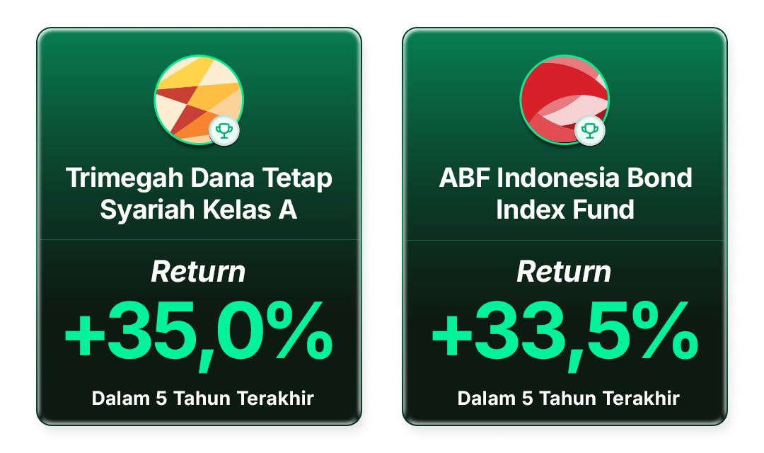 Return Top Reksa Dana Obligasi di Bibit per 23 Januari 2026