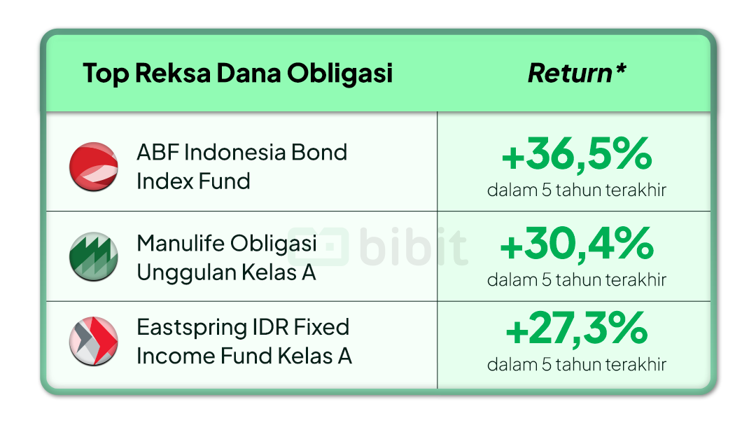Bibit Top Reksa Dana Obligasi. ABF Indonesian Bond Index Fund +36,5% 5Y. Manulife Obligasi Unggulan Kelas A +30,4% 5 Y. Eastspring IDR Fixed Income Fund Kelas A +27,3% 5Y
