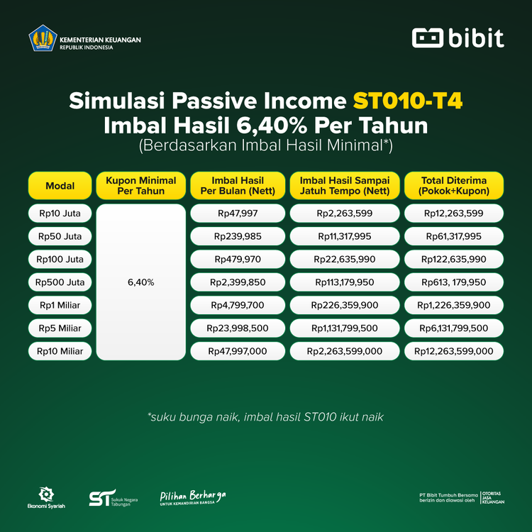 7 Alasan ST010 Jadi Investasi yang Menarik 7 Alasan ST010 Jadi Investasi yang Menarik