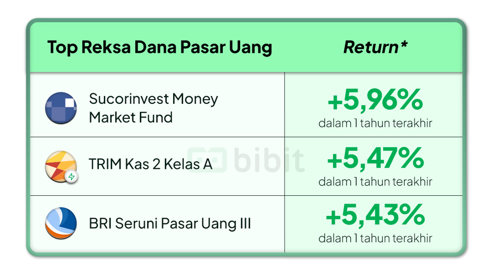 Tabel kinerja Reksa Dana Pasar Uang terkemuka dengan return tahunan per September 2025, menyajikan data investasi.