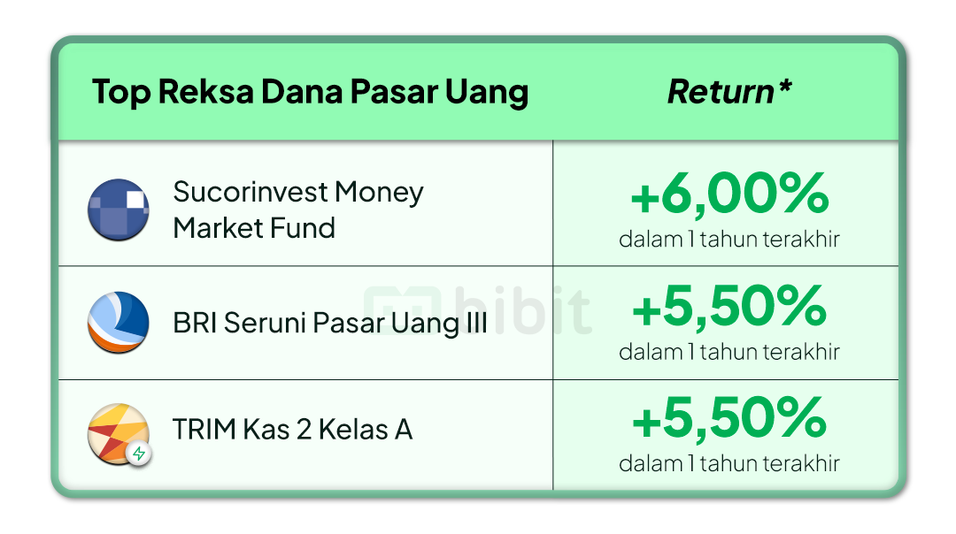 Bibit Top Reksa Dana Pasar Uang. Sucorinvest Money Market Fund +6% 1Y. BRI Seruni Pasar Uang III +5,5% 1Y. TRIM Kas 2 Kelas A +5,5% 1 Y.