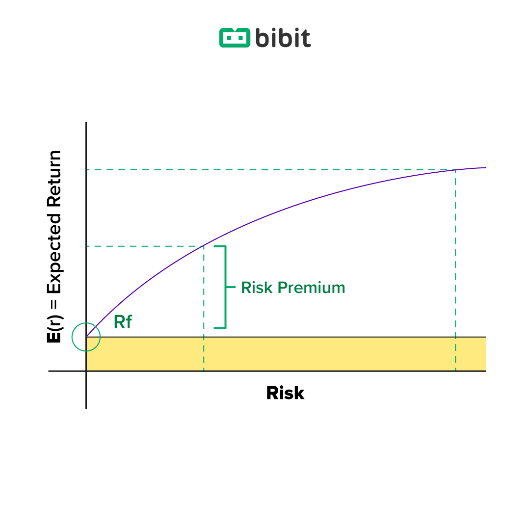 Prinsip Investasi High Risk High Return, Mitos atau Fakta? — Blog Bibit