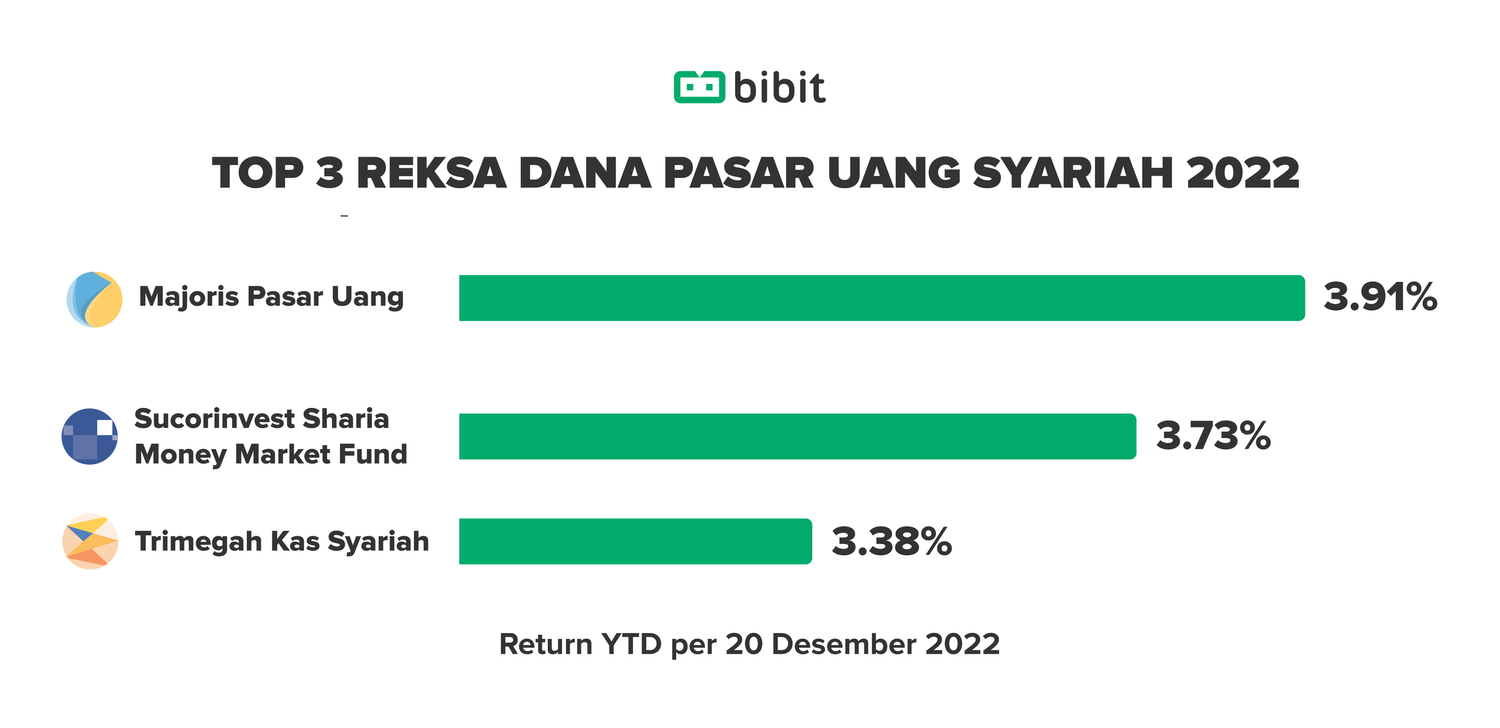 Daftar Top Produk Reksa Dana Syariah 2022