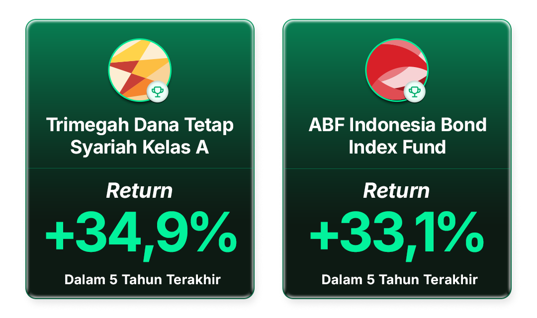 Return Top Reksa Dana Obligasi di Bibit per 30 Januari 2026