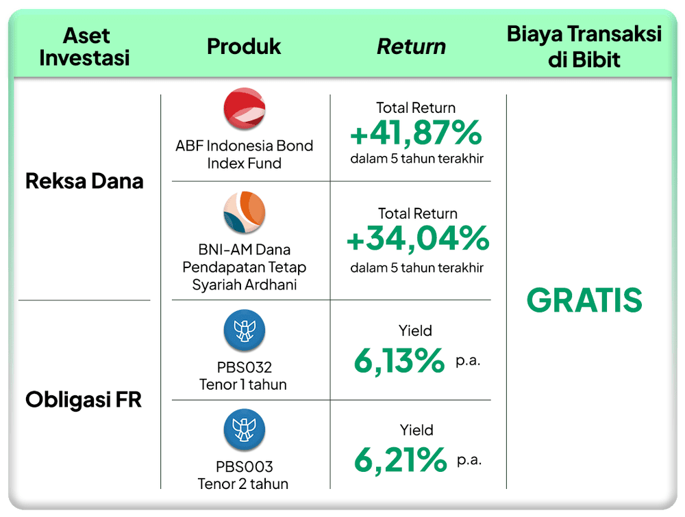 Rafeq Reksa Reksa Return Reksa Dana Bisa Tergerus 32% karena Biaya Tersembunyi