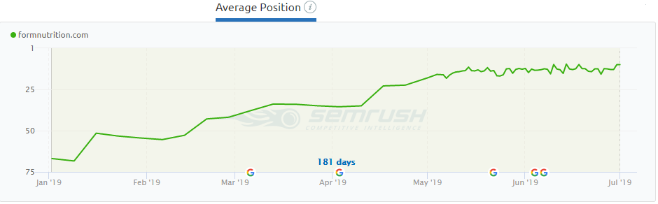 Form SEMrush SEO ranking increases.png