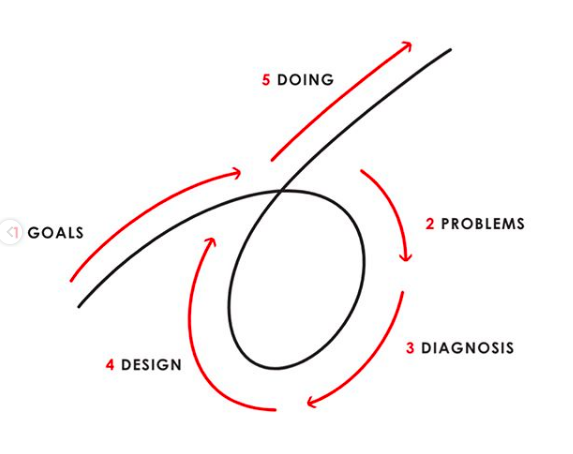 Ray Dalio's 5-Step Process for Success