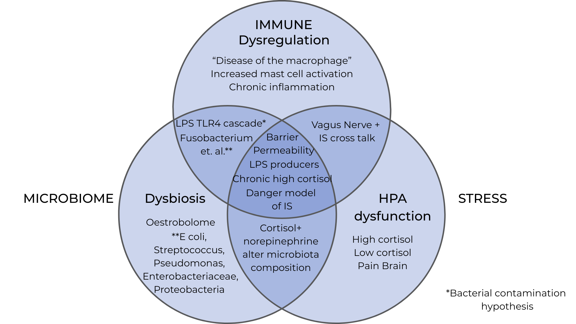 Immune-Microbiome-Stress Connection in Endometriosis