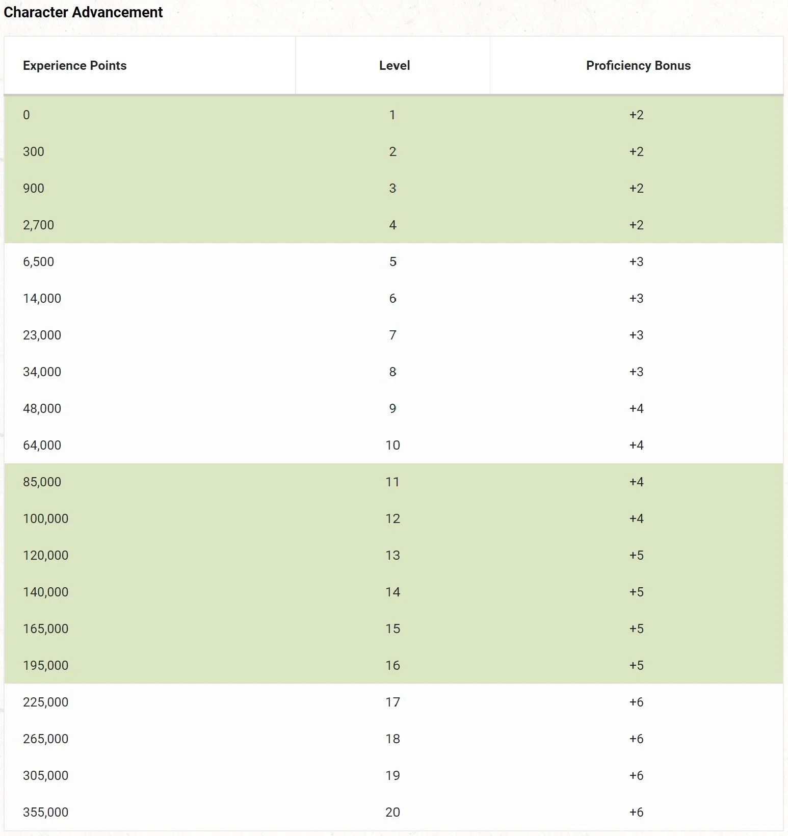 What Are Dungeon Encounters? — Dump Stat Adventures