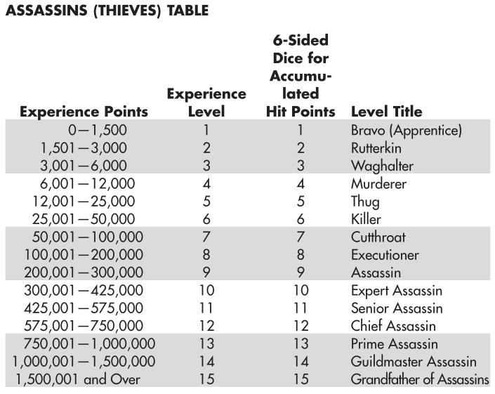 Deep Dive - Rogue Class — Dump Stat Adventures