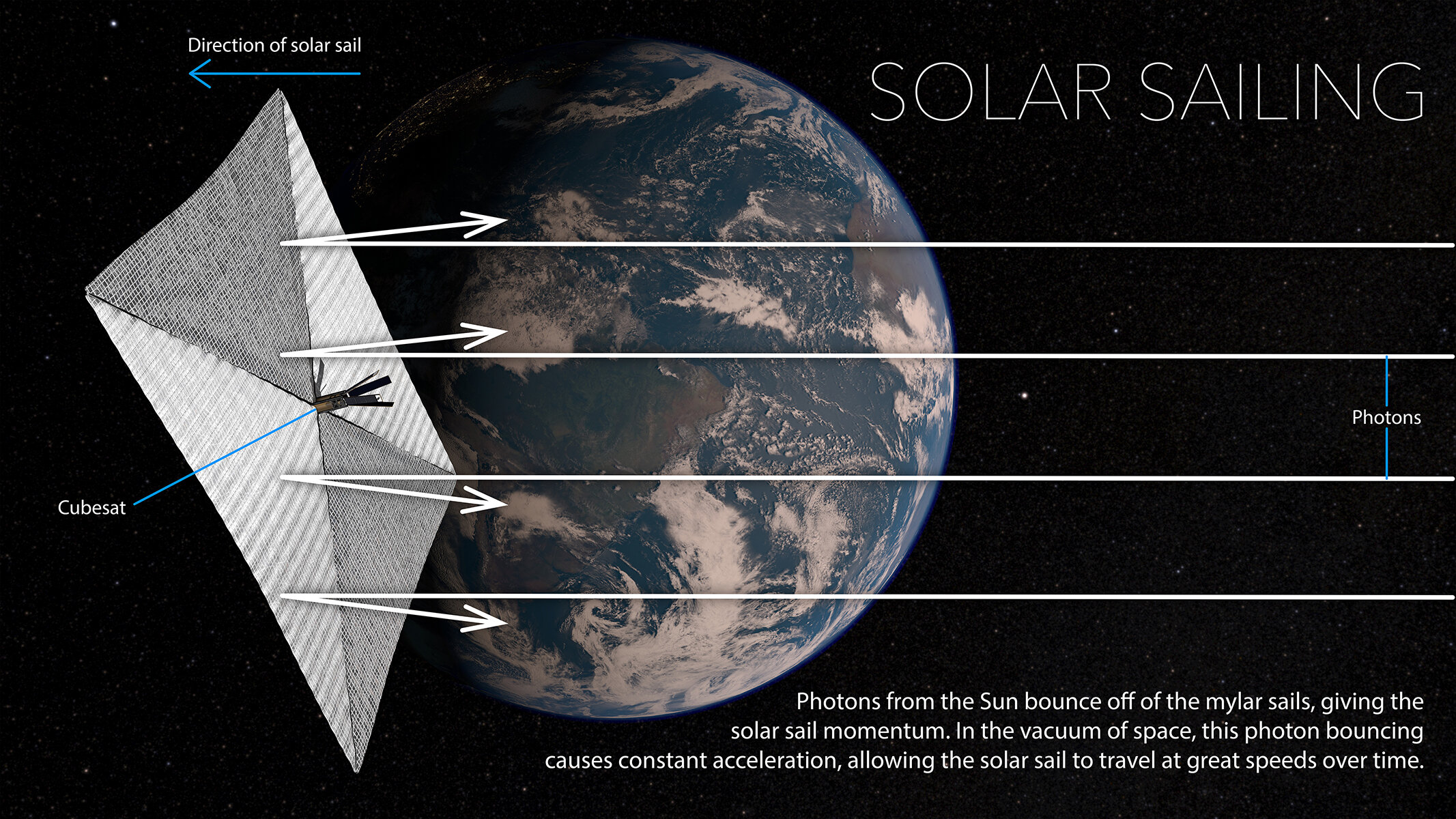 Solar sailing. Solar Sailer. Солнечный Парус. Sun Vein Solar Sail. Solar Sail Speed.